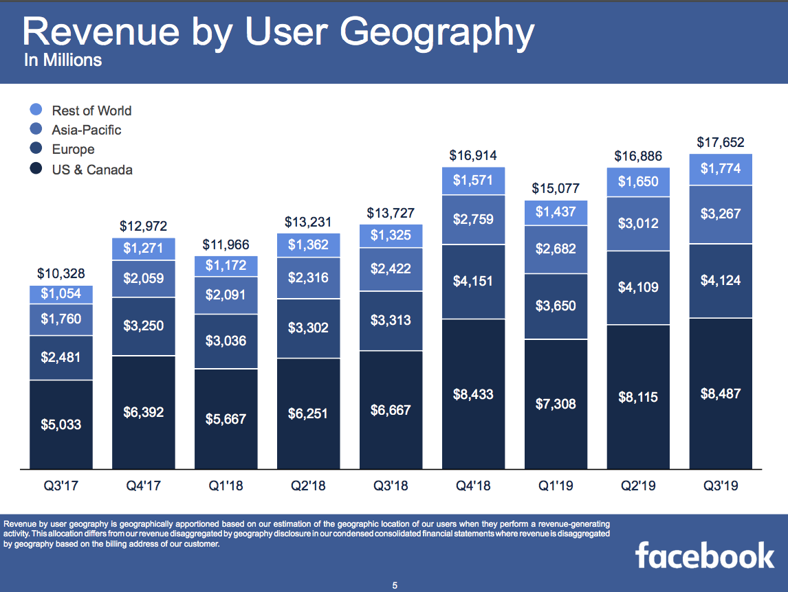 Facebook ARPU Q3 2019