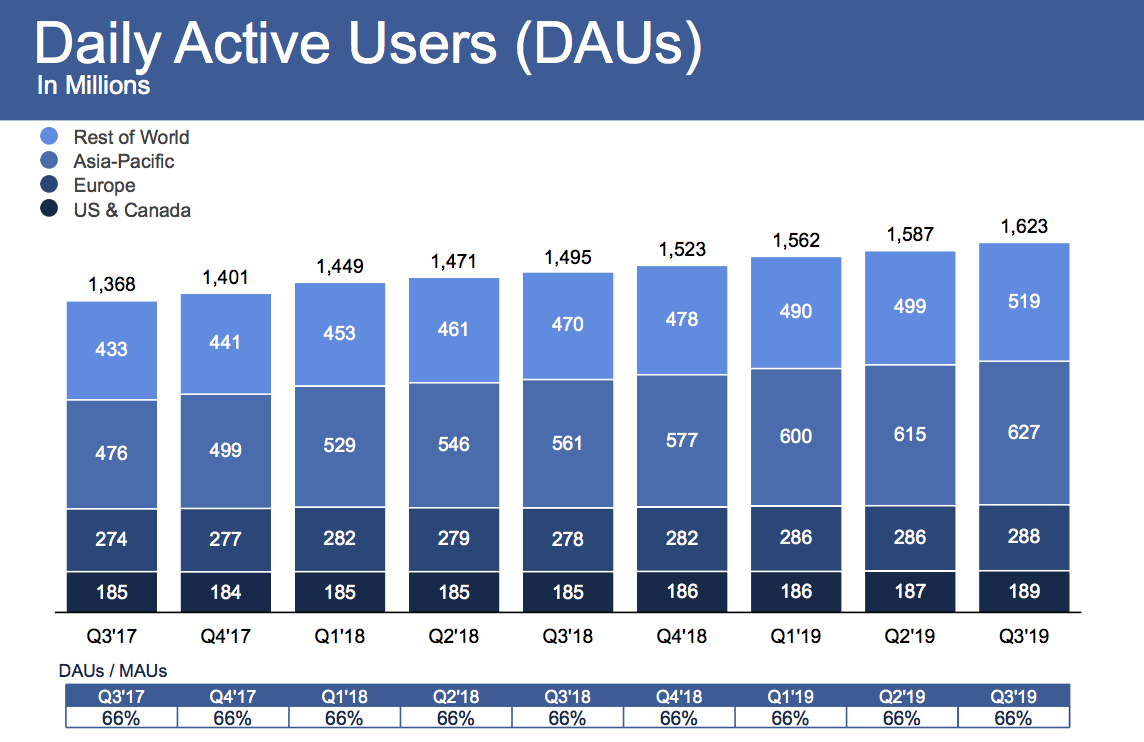 Facebook Q3 2019 DAU