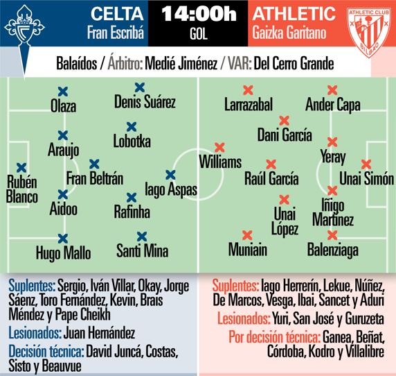 Posibles onces del choque que disputarán Celta y Athletic. INFOGRÁFICO: MD