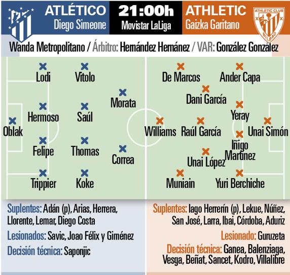 Posibles alineaciones del Atlético - Athletic