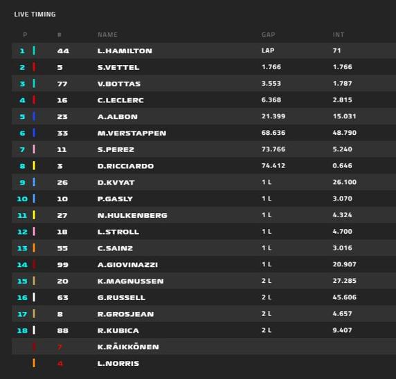 Clasificación final del GP de México de F1 2019