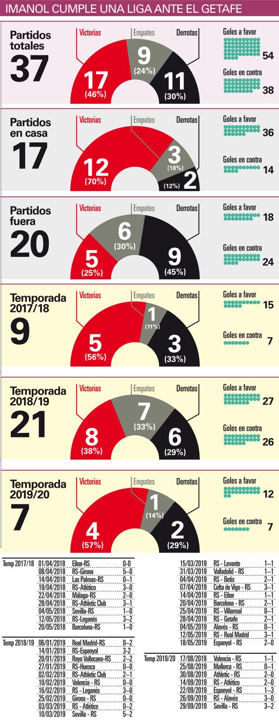 37 PARTIDOS IMANOL EN LA REAL SOCIEDAD