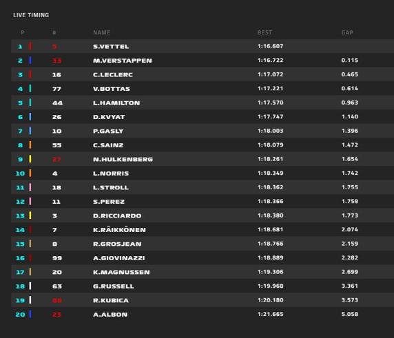 Clasificación de la FP2 del GP de México de F1 2019