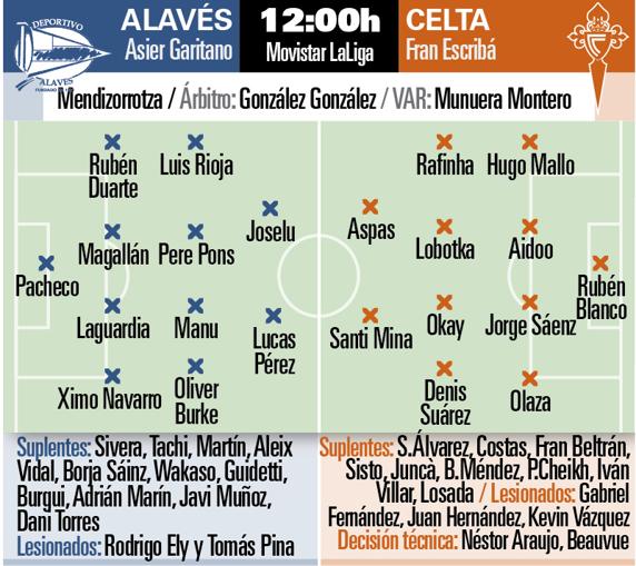 Alineaciones probables para el Alavés-Celta INFOGRÁFICO: MD
