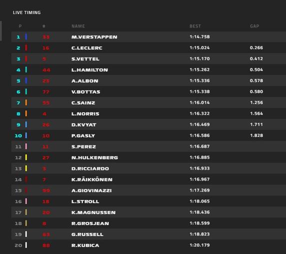 Los tiempos de la sesión de clasificación del GP de México de F1 2019