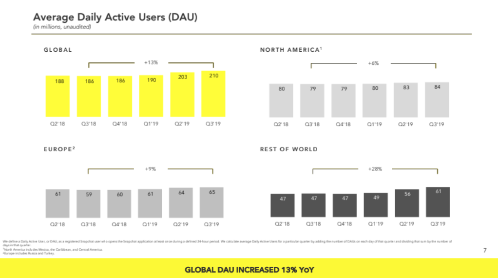 Snapchat DAU Q3 2019
