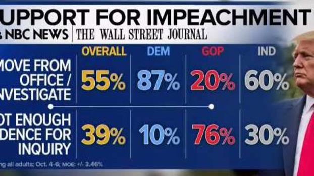 [TLMD - LV] Encuesta: mayoría apoya juicio político contra Trump