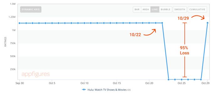 caen las clasificaciones de la tabla hulu caen las clasificaciones de la tabla hulu