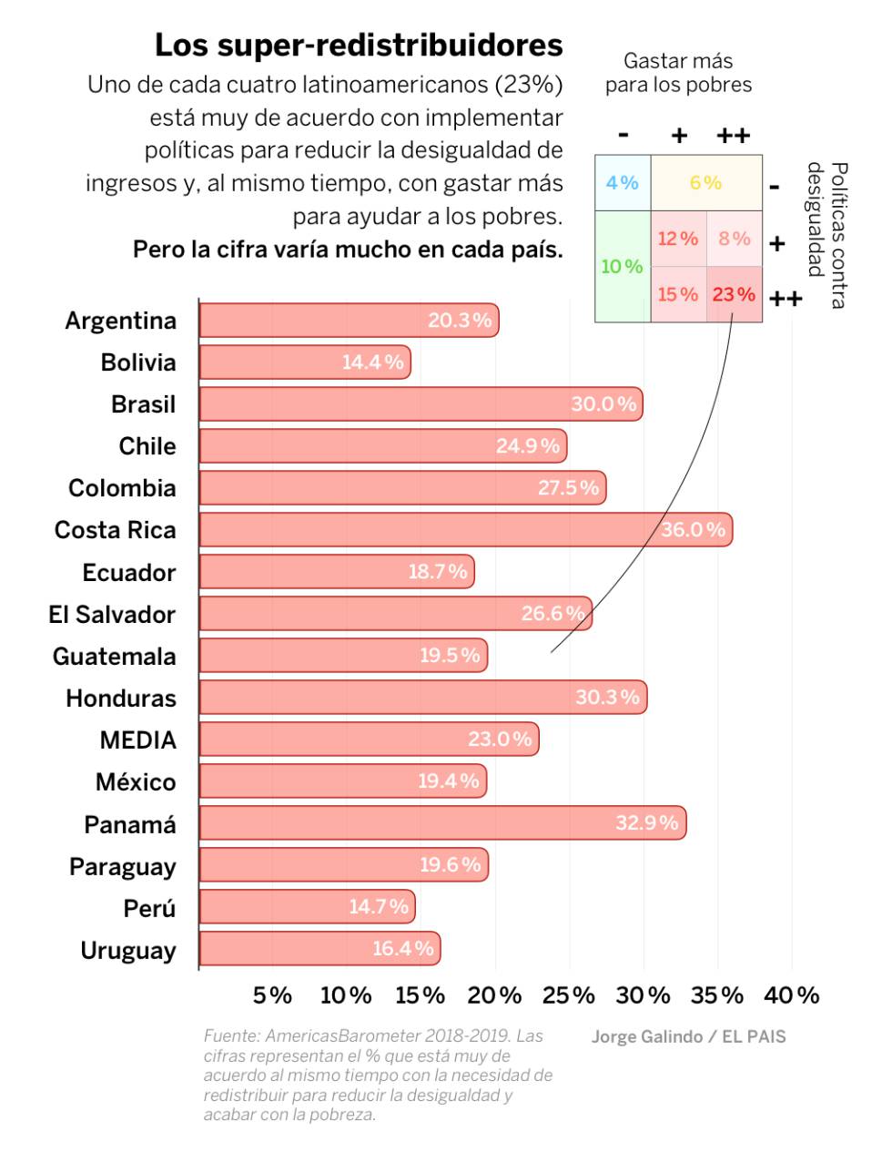 ¿Quién está contra la desigualdad en Latinoamérica? Casi todo el mundo