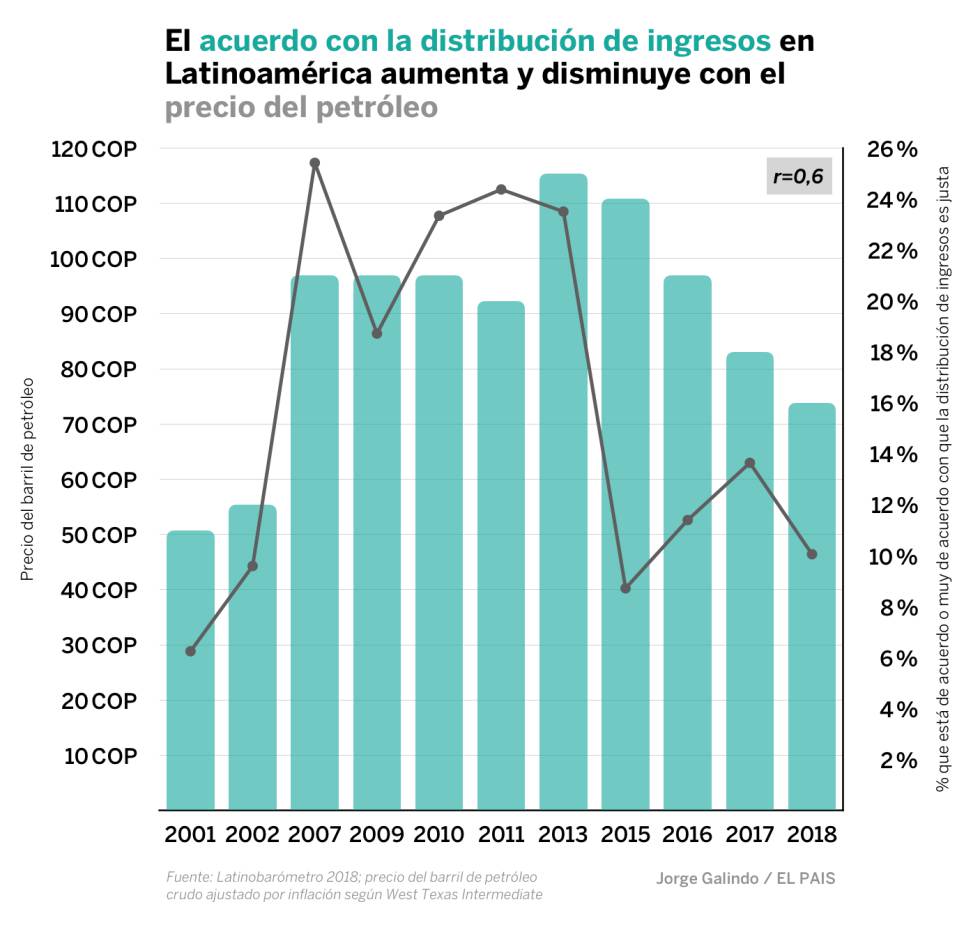 ¿Quién está contra la desigualdad en Latinoamérica? Casi todo el mundo