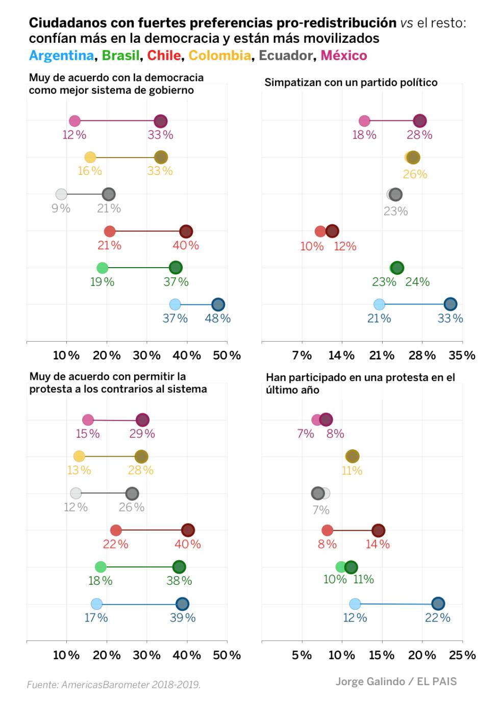 ¿Quién está contra la desigualdad en Latinoamérica? Casi todo el mundo