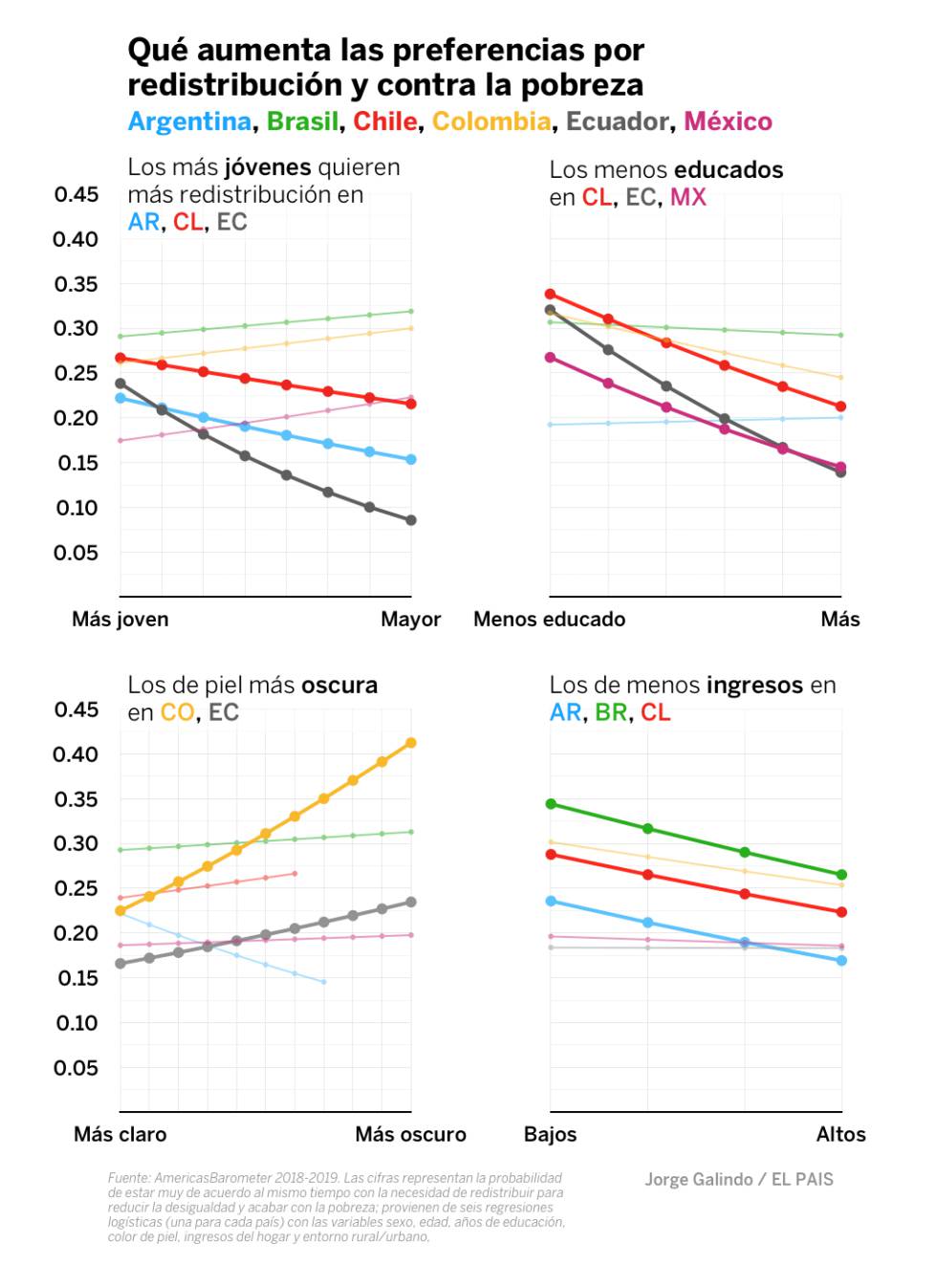 ¿Quién está contra la desigualdad en Latinoamérica? Casi todo el mundo