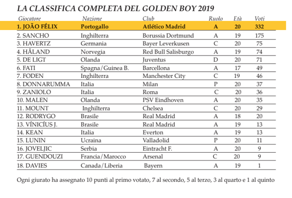 Las votaciones del Golden Boy que ha ganado Joao Félix.