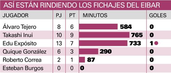 Rendimiento fichajes Eibar