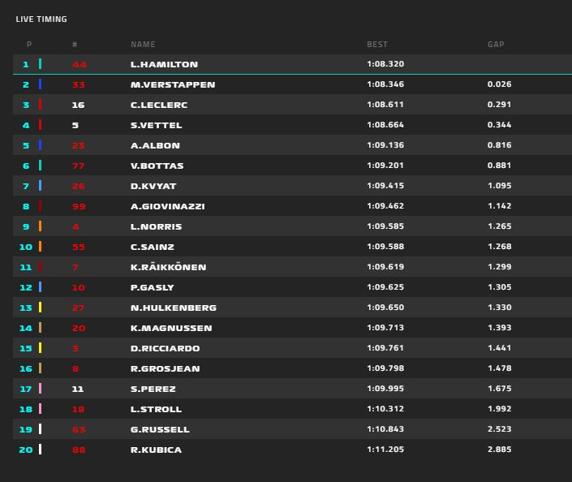Clasificación final de la FP3 del GP de Brasil de F1 2019