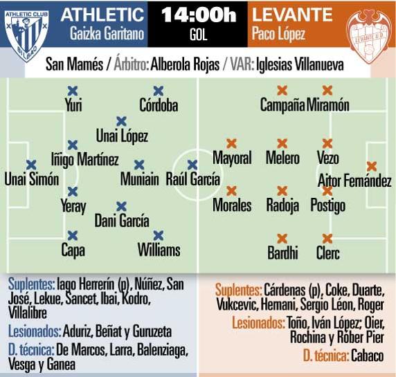 Posibles alineaciones del Athletic-Levante INFOGRÁFICO: Hugo Navarro
