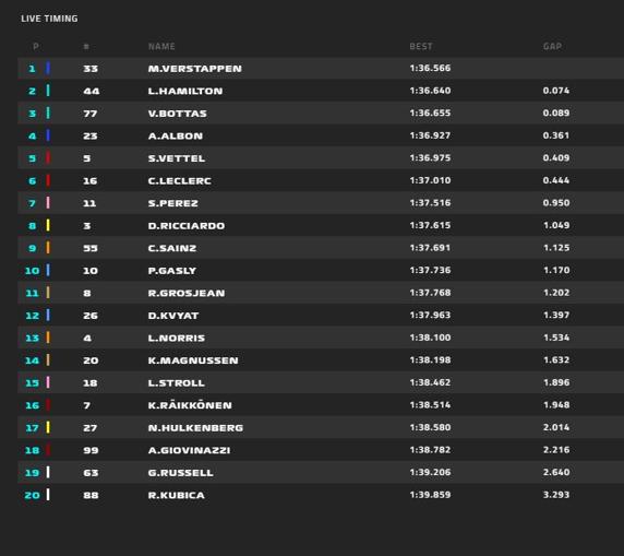Tiempos de la FP3 del GP de Abu Dhabi de F1 2019