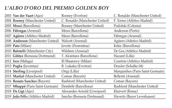 El palmarés de los ganadores del Golden Boy.