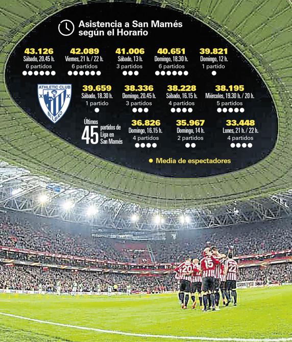 Asistencia a San Mamés según la franja horaria. INFOGRÁFICO: MD