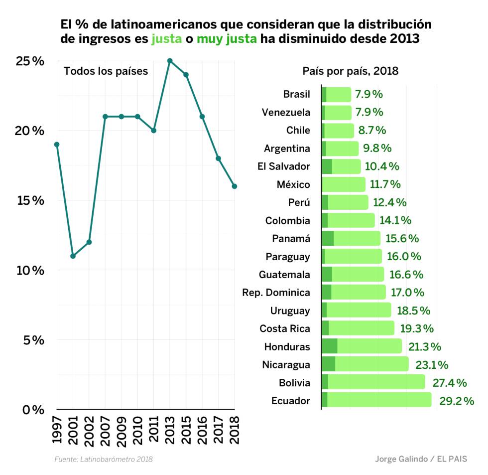 ¿Quién está contra la desigualdad en Latinoamérica? Casi todo el mundo