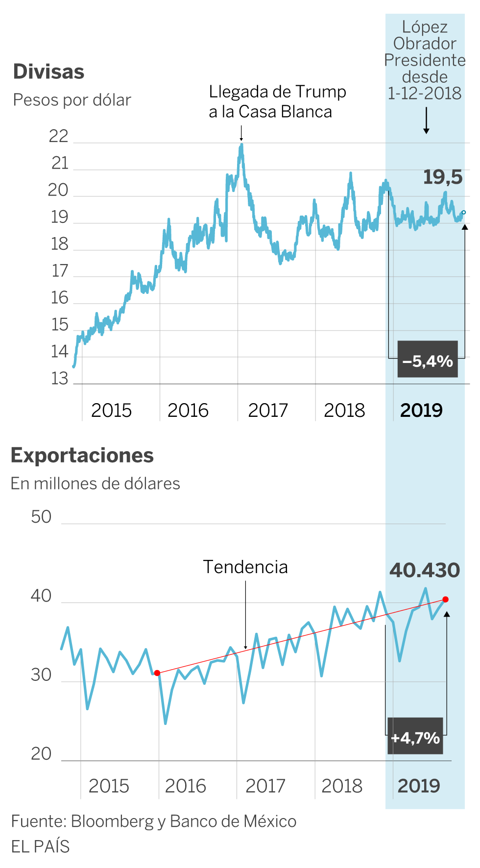 México: un año perdido para la economía