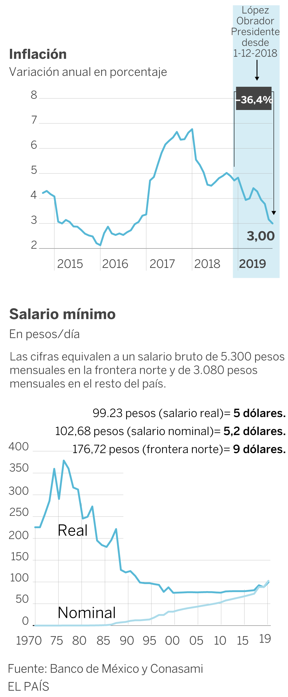 México: un año perdido para la economía