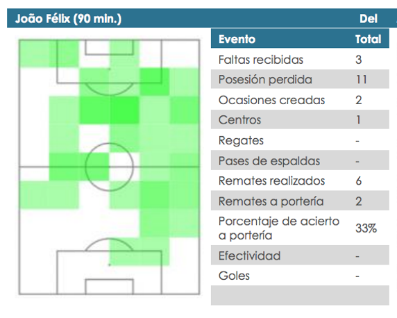 Los números de Joao Félix en el partido ante el Villarreal.