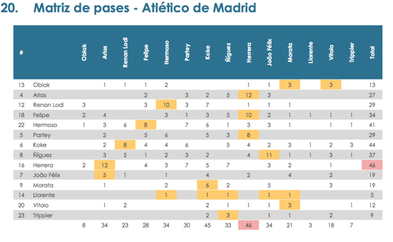 Los números de Joao Félix en el partido ante el Villarreal.