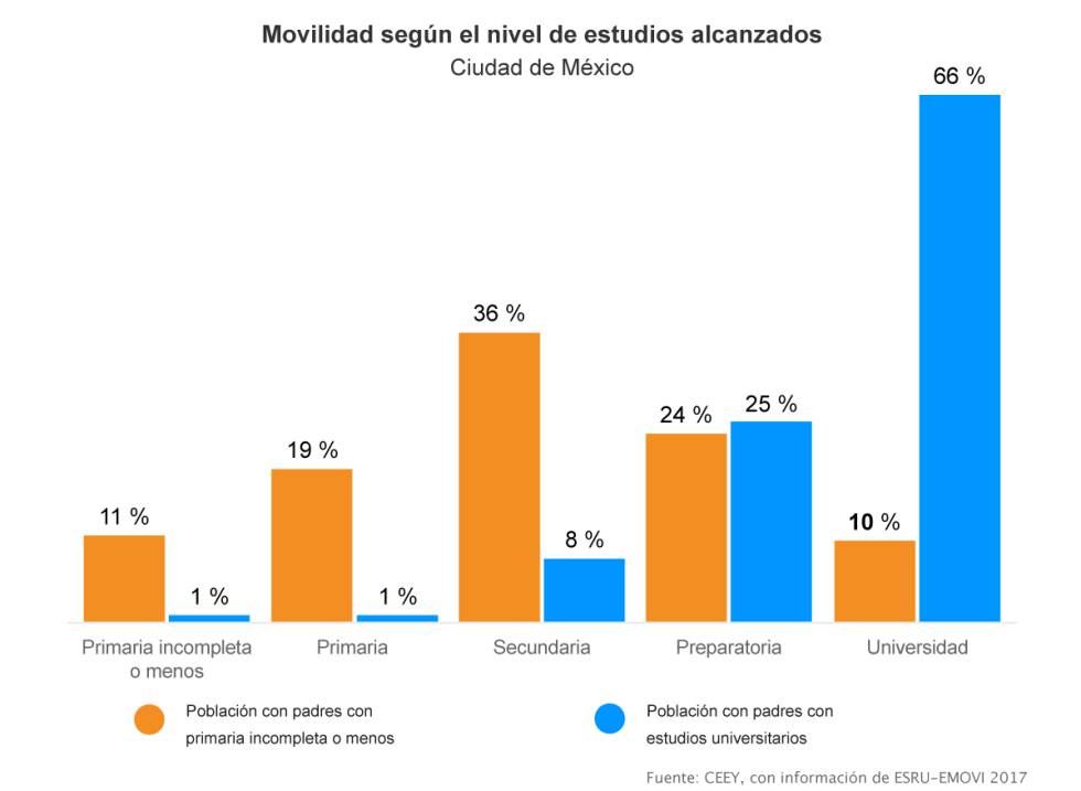 Nivel de estudios alcanzados por los hijos, según la formación de los padres.