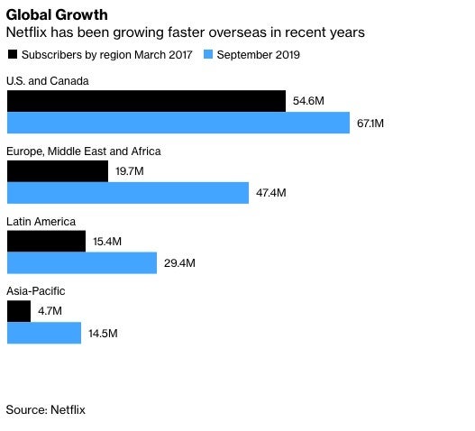 Netflix Tasas de crecimiento global internacional y de EE. UU. Netflix Tasas de crecimiento global internacional y de EE. UU.