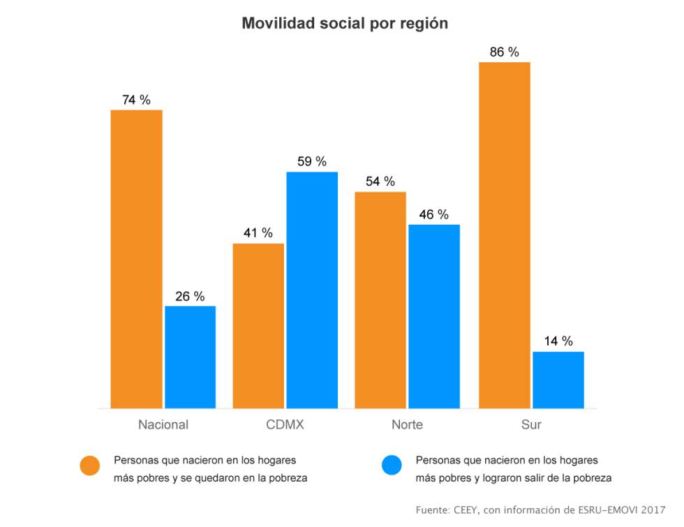 Igualdad de oportunidades, según la región.