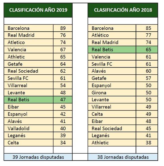 Mediocre año natural del Betis.