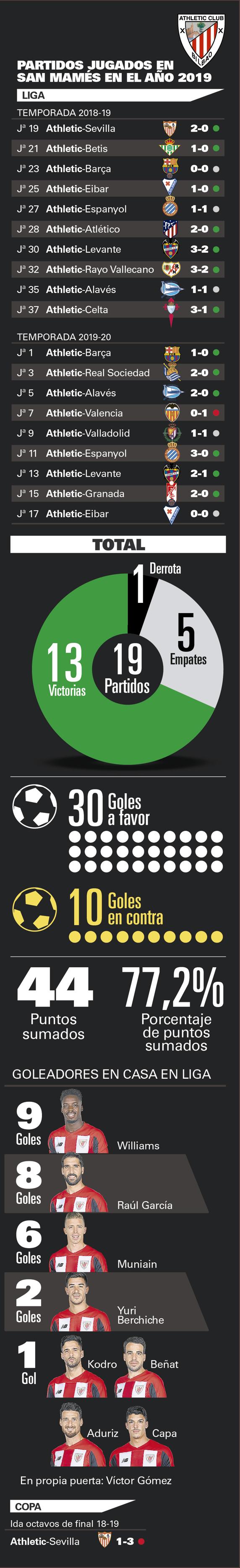 Los números del Athletic en San Mamés en 2019. INFOGRÁFICO: MD