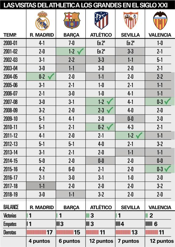 Las visitas del Athletic a los grandes de la Liga en el siglo XXI INFOGRÁFICO: MD