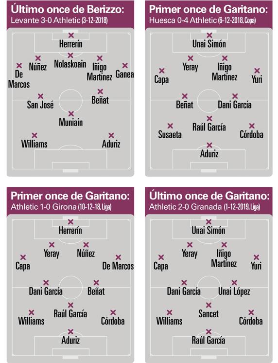 Los cambios en los equipos iniciales