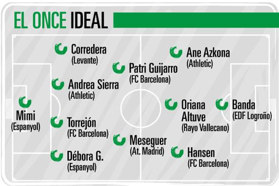 Once Ideal Liga Femenina