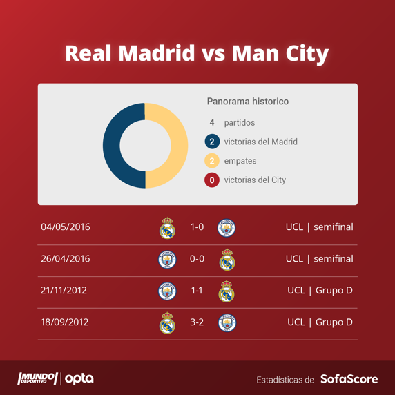 Precedentes del Real Madrid Vs Manchester City