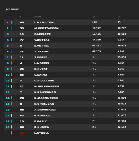 Clasificación final del GP de Abu Dhabi de F1 2019