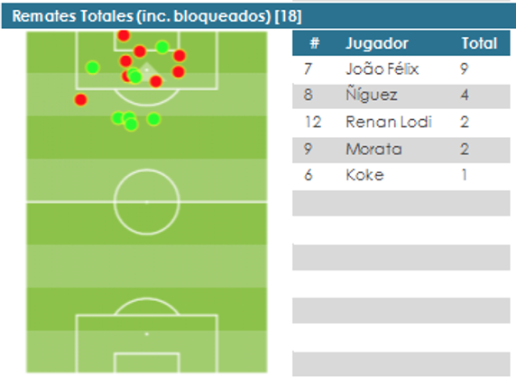 Los números de Joao Félix en el partido ante el Villarreal.