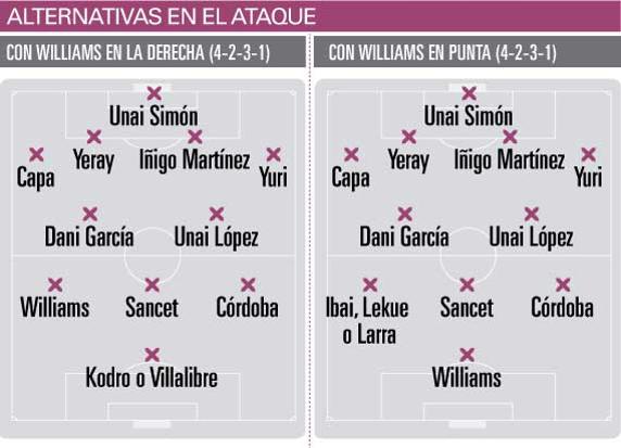 Alternativas en el ataque del Athletic ante la ausencia de Raúl García INFOGRÁFICO: Hugo Navarro