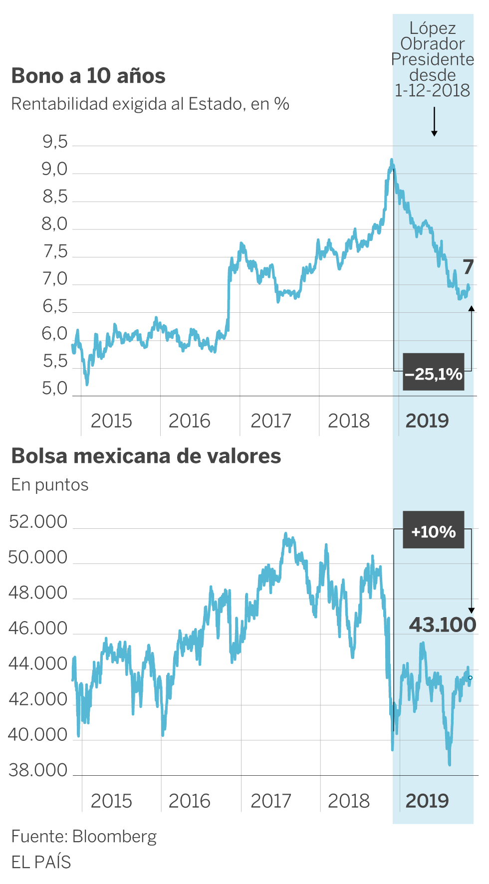 México: un año perdido para la economía