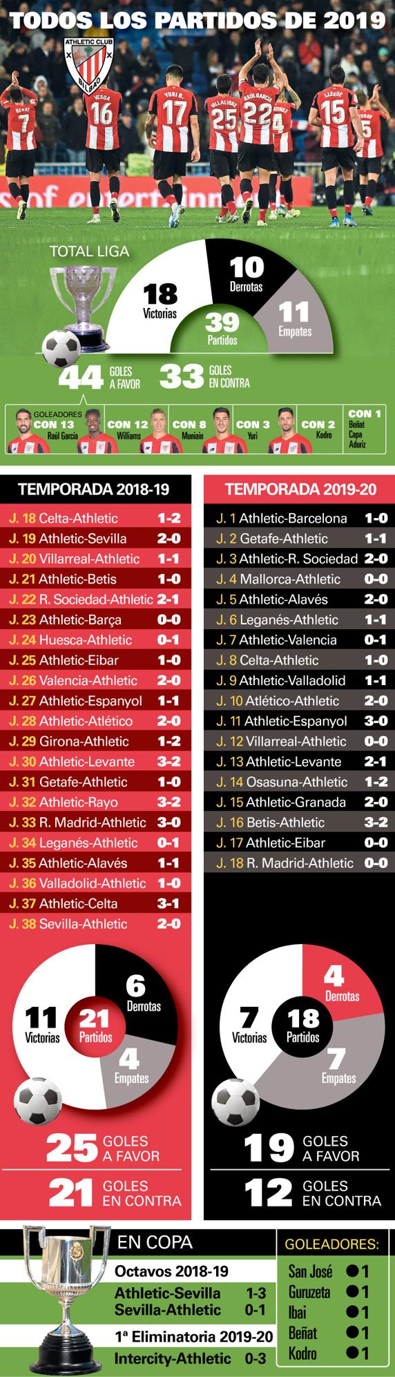 Resumen de 2019 del Athletic en cifras