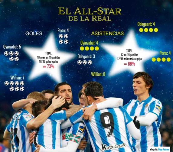 GRÁFICO EL ALL STAR DE LA REAL