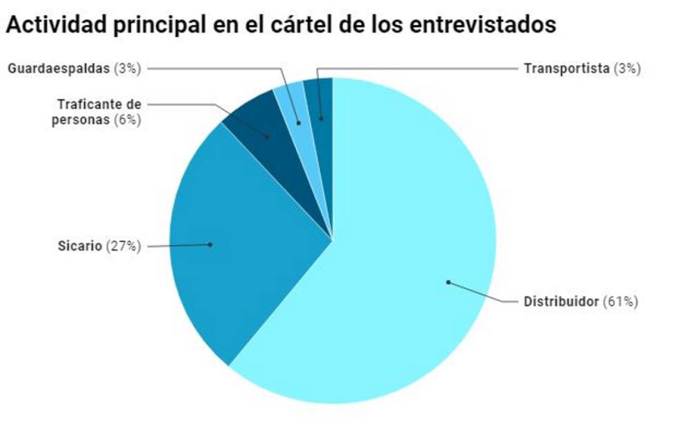 “Morir es un alivio”: 33 exnarcos explican por qué fracasa la guerra contra la droga