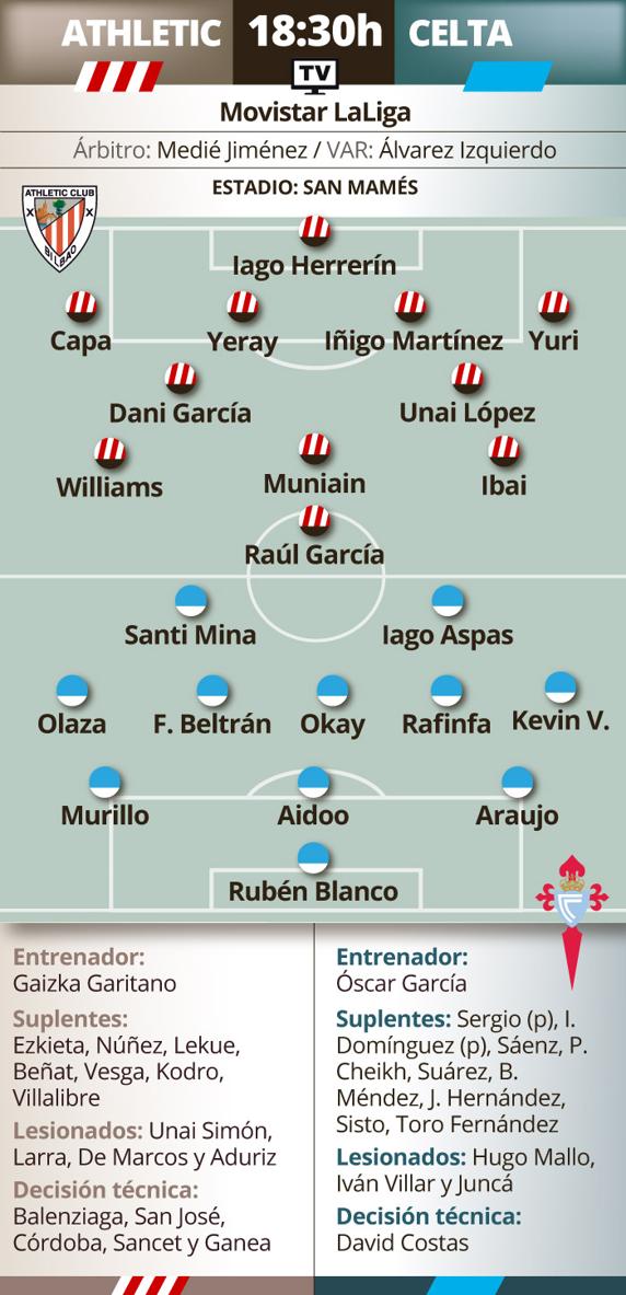 Posibles alineaciones en el Athletic-Celta INFOGRÁFICO: MD