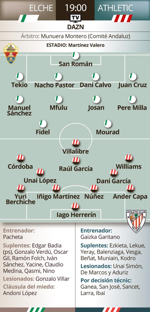 Posibles alineaciones del Elche-Athletic (Hugo Navarro)