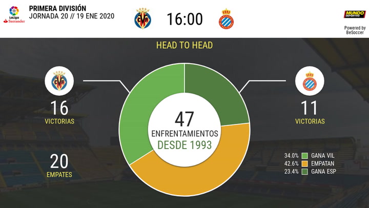 El Espanyol busca ante el Villarreal un triunfo con el que salir a flote