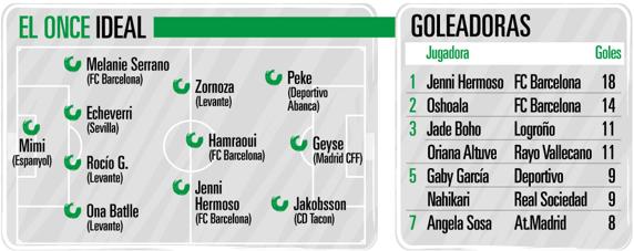 El ‘once’ ideal de la Jornada 17ª