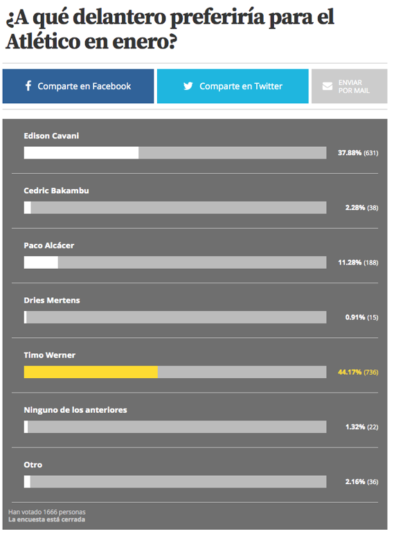 Los resultados sobre la encuesta del delantero que la afición quiere para el Atlético.