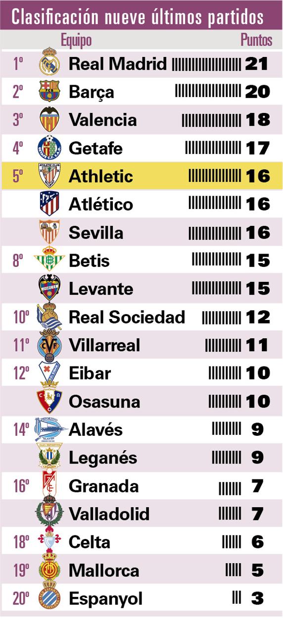 Clasificación liguera últimas nueve jornadas